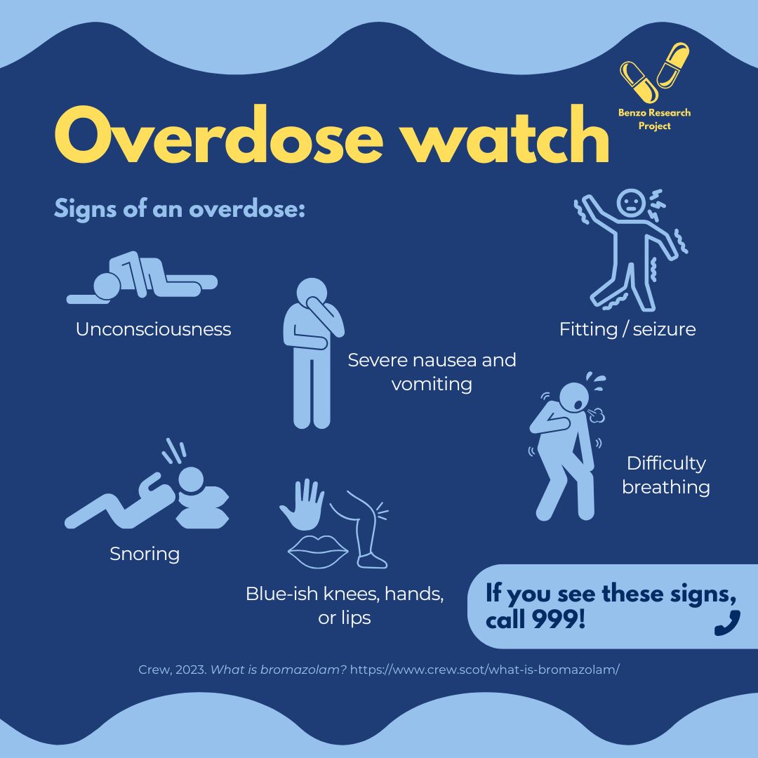 An infographic on dark blue background with yellow and light blue text with light blue stick man graphics, showing signs of an overdose. The infographic reads: Overdose watch. Signs of an overdose: unconsciousness (person laying on the floor), severe nausea and vomiting (person covering their stomach and mouth), fitting/seizure (person shaking), snoring (person laying down making loud noises), blue-ish knees, hands, or lips, and difficulty breathing (person out of breath). If you see these signs, call 999!